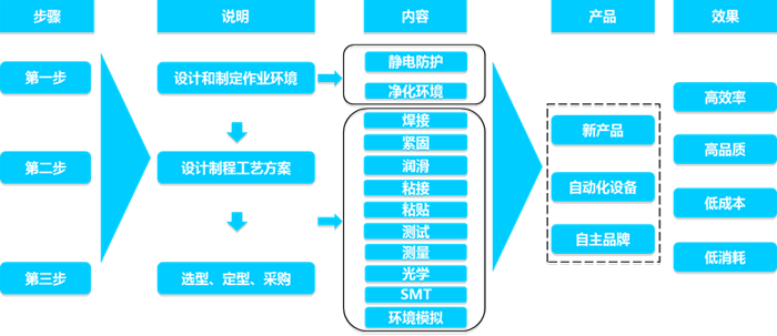 电子制程概念是通过新概念整合了专业售前方案服务