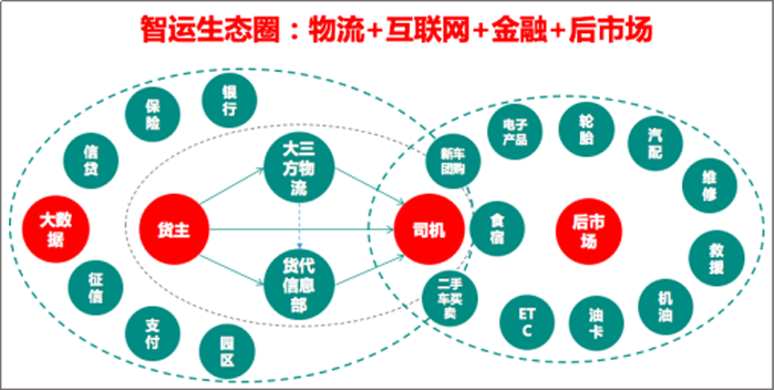 “物流+互联网+金融+后市场”的智运生态圈战略