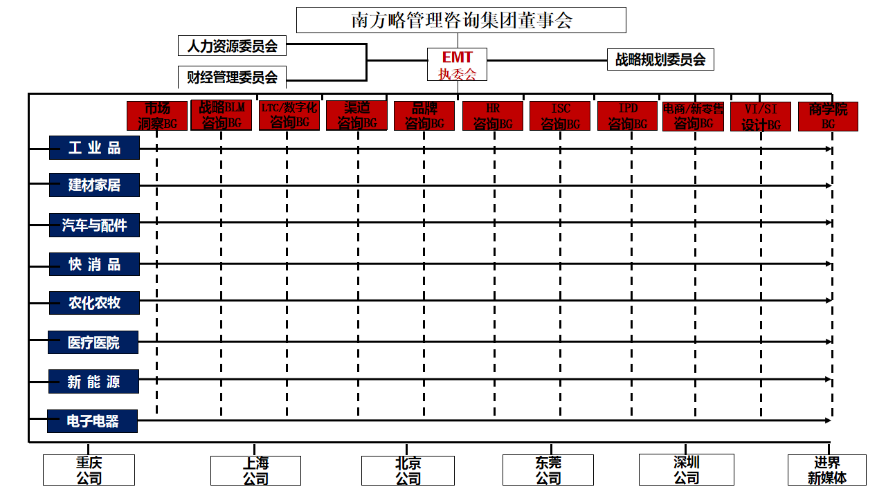 南方略组织架构图