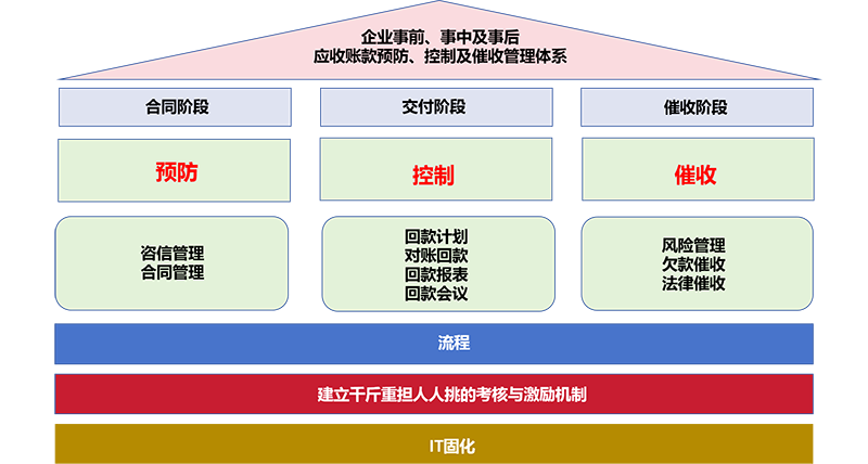 企业事前、事中及事后应收账款预防、控制及催收管理体系