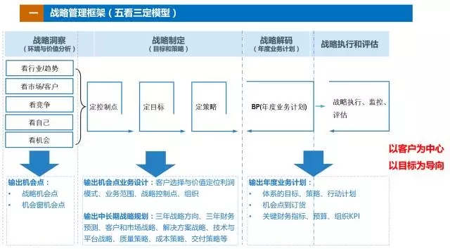 华为战略p1